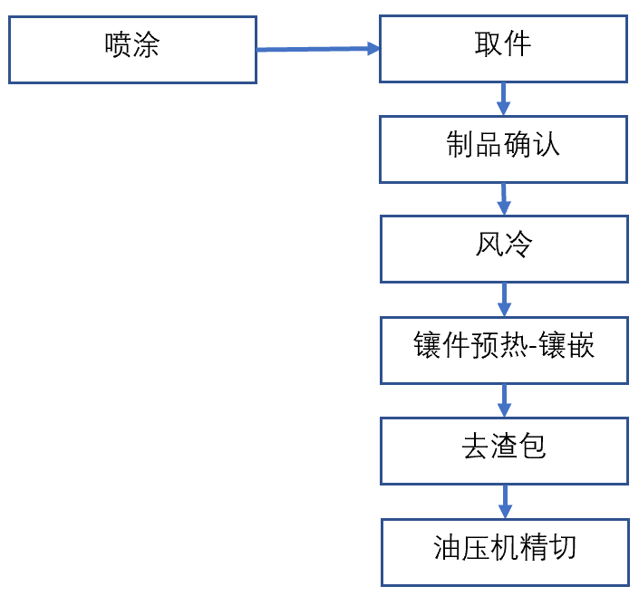 布勒1400t壓鑄機周邊用噴涂-取件、冷卻、鑲件預熱·鑲嵌、去渣包、精切機器人自動化系統(tǒng)