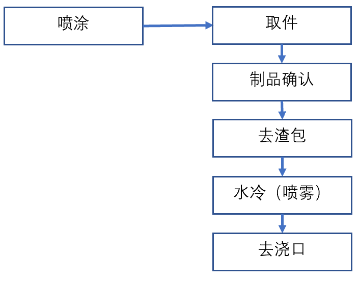 東芝800t壓鑄機周邊用噴涂-取件、去渣包、冷卻、去澆口機器人自動化系統(tǒng)