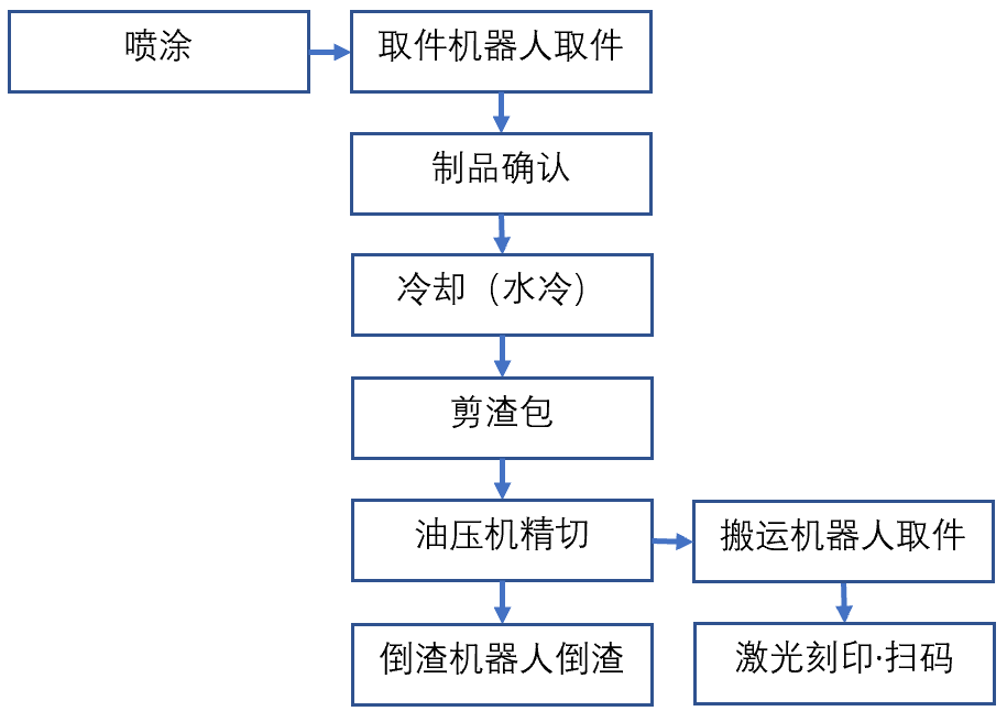東芝800t壓鑄機(jī)周邊用噴涂-取件、去渣包、冷卻、精切、刻印機(jī)器人自動(dòng)化系統(tǒng)