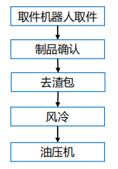 東洋1250t壓鑄機周邊用取件、去渣包、冷卻、精切機器人自動化系統