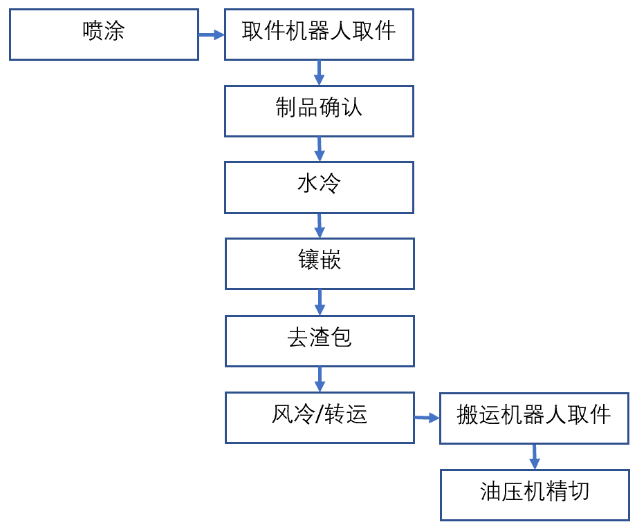 布勒2200t壓鑄機周邊用噴涂-取件、冷卻、去渣包-風冷/轉運、精切機器人自動化系統