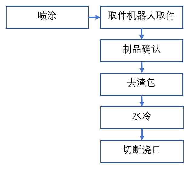 布勒2800t壓鑄機周邊用噴涂-取件、去渣包、冷卻、切斷機器人自動化系統改造