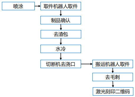 2000t壓鑄機周邊用噴涂-取件、去渣包、冷卻、切斷-刻印機器人自動化系統改造